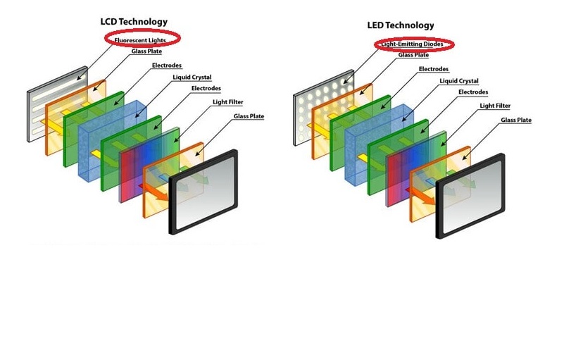 Differences Between LCD And LED