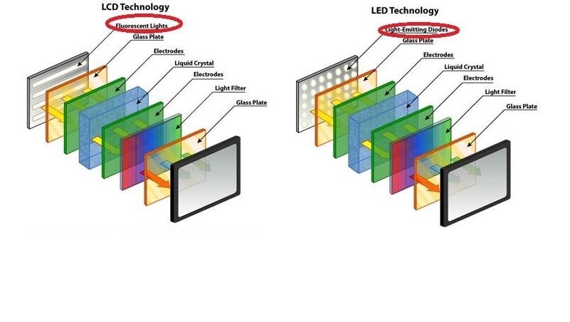 Difference between LCD and LED lcd vs led