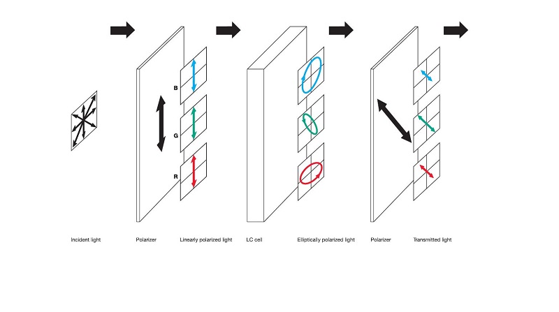 What is Super Twisted Nematic displays