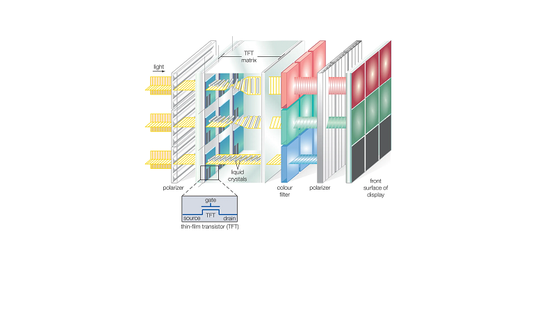 What is Thin Film Transistor Display? In terms of ITO or Flat panel LCD Technology for switching one component is most commonly used which is known as TFT ( thin-film transistor). The display of complex images requires high-resolution dot-matrix displays consisting of many thousands of pixels. For example, the video graphics array (VGA) standard for computer monitors consists of an array of 640 by 480 picture elements, which for a color LCD translates to 921,600 individual pixels. Excellent images can be built up from arrays of this complexity by using thin-film transistor (TFT) TN displays, in which each pixel has associated with it a silicon transistor that acts as an individual electronic switch. The use of a transistor for each pixel makes the TFT an active-matrix display, as opposed to the passive-matrix display described in the previous section. The TN effect produces black-and-white images, but, as shown in the diagram, color images can be generated by forming three-pixel groups using red, blue, and green filters. The displayed image is bright by virtue of a flat backlight placed behind the liquid crystal panel. Introduced at the end of the 1980s, TFT displays are now widely used in portable computers and as space-saving flat-screen monitors for personal computers. Some aspects of TFTs, such as viewing angle, speed, and the manufacturing cost of large-area displays, have slowed their full commercial exploitation. Nevertheless, these LCDs are increasingly entering the home television market.