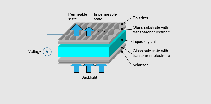 Working principle of an LCD
